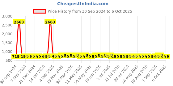 myntra.com Roly Poly Floral Printed Kurta With Salwar & With Dupatta roly poly Price History Graph from 30 Sep 2024 to 6 Oct 2025