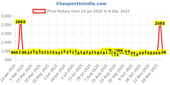 myntra.com Roly Poly Floral Printed Maternity Fit & Flare Midi Dress roly poly Price History Graph from 14 Jan 2025 to 4 Dec 2025