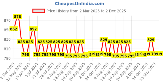 myntra.com Roly Poly Floral Printed Notch-Neck A-Line Kurta With Trousers & Dupatta roly poly Price History Graph from 2 Mar 2025 to 1 Dec 2025