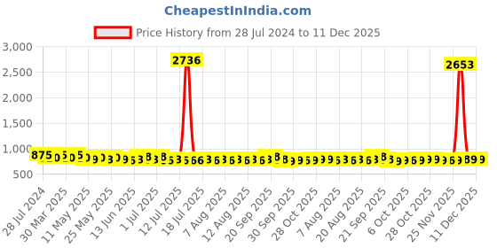 myntra.com Roly Poly Floral Printed Pure Cotton A-Line Dress roly poly Price History Graph from 28 Jul 2024 to 11 Dec 2025