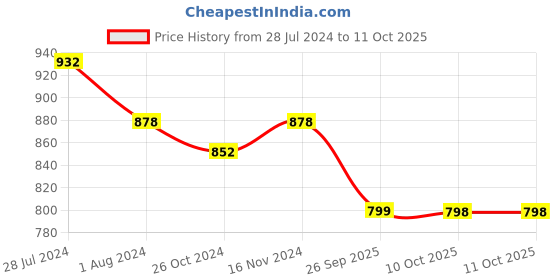 myntra.com Roly Poly Floral Printed Regular Cotton Kurta with Palazzos & Dupatta roly poly Price History Graph from 28 Jul 2024 to 10 Oct 2025