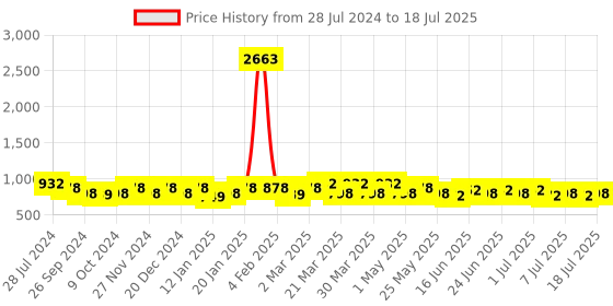 myntra.com Roly Poly Floral Printed Regular Kurta With Trousers & Dupatta roly poly Price History Graph from 28 Jul 2024 to 11 Jul 2025