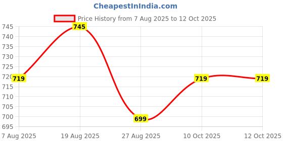 myntra.com Roly Poly Floral Printed Regular Kurti With Salwar & Dupatta roly poly Price History Graph from 7 Aug 2025 to 11 Oct 2025