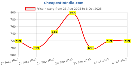 myntra.com Roly Poly Floral Printed Straight Kurti With Salwar & Dupatta roly poly Price History Graph from 23 Aug 2025 to 7 Oct 2025