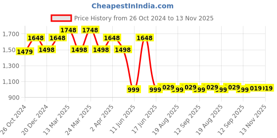myntra.com Roly Poly Floral Printed Thread Work Pure Cotton Kurta With Trousers & Dupatta roly poly Price History Graph from 26 Oct 2024 to 11 Nov 2025