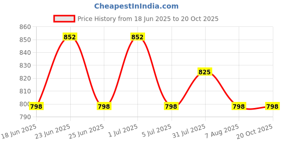 myntra.com Roly Poly Floral Printed V-Neck A-Line Kurta With Trousers And Dupatta roly poly Price History Graph from 18 Jun 2025 to 19 Oct 2025