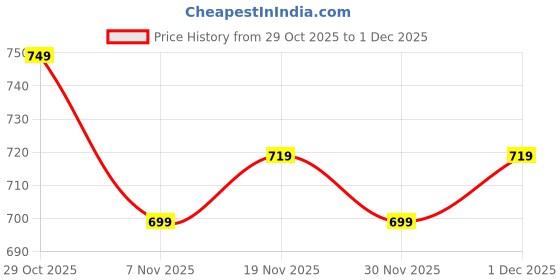 myntra.com Roly Poly Floral Printed V-Neck Kurta With Palazzos & Dupatta roly poly Price History Graph from 29 Oct 2025 to 1 Dec 2025