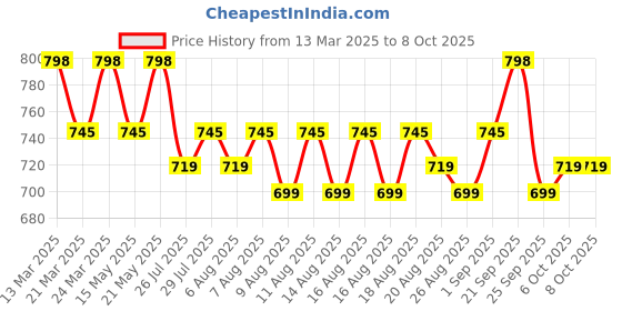 myntra.com Roly Poly Floral Printed V-Neck Straight Kurta With Salwar And Dupatta roly poly Price History Graph from 13 Mar 2025 to 8 Oct 2025