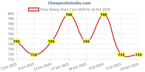 myntra.com Roly Poly Floral Printed V-Neck Straight Kurta With Salwar & Dupatta roly poly Price History Graph from 2 Jun 2025 to 18 Oct 2025