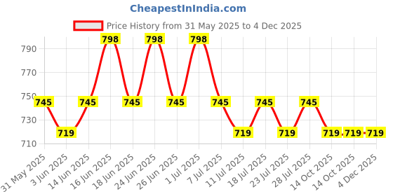 myntra.com Roly Poly Floral Printed V-Neck Straight Kurta With Salwar & Dupatta roly poly Price History Graph from 31 May 2025 to 3 Dec 2025