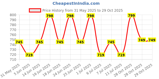 myntra.com rajnandini Roly Poly Floral Printed V-Neck Straight Kurta With Salwar & Dupatta rajnandini Price History Graph from 31 May 2025 to 28 Oct 2025
