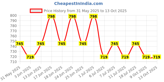myntra.com Roly Poly Floral Printed V-Neck Straight Kurta With Salwar & Dupatta roly poly Price History Graph from 31 May 2025 to 12 Oct 2025