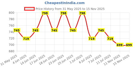 myntra.com Roly Poly Floral Printed V-Neck Straight Kurta With Salwar & Dupatta roly poly Price History Graph from 31 May 2025 to 13 Nov 2025