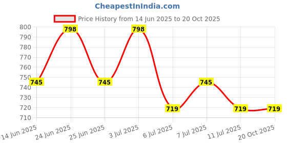 myntra.com Roly Poly Floral Printed V-Neck Straight Kurta With Salwar & Dupatta roly poly Price History Graph from 14 Jun 2025 to 19 Oct 2025