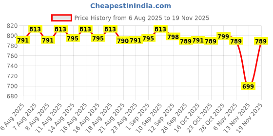 myntra.com Roly Poly Floral Printed V-Neck Straight Kurta With Trousers & Dupatta roly poly Price History Graph from 6 Aug 2025 to 19 Nov 2025