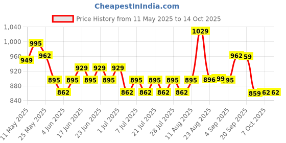 myntra.com Roly Poly Foil Printed Pure Cotton Tunic & Trouser Co-Ords roly poly Price History Graph from 11 May 2025 to 14 Oct 2025