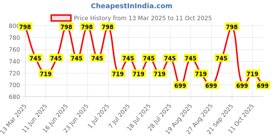 myntra.com Roly Poly Geometric Printed Mandarin Collar Straight Kurta With Patiala And Dupatta roly poly Price History Graph from 13 Mar 2025 to 11 Oct 2025