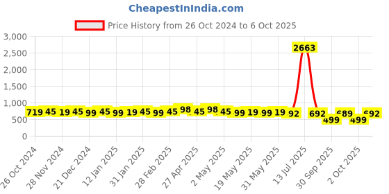 myntra.com Roly Poly Geometric Printed Regular Straight Kurta & Salwar With Dupatta roly poly Price History Graph from 26 Oct 2024 to 5 Oct 2025