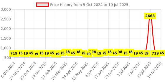 myntra.com Roly Poly Geometric Printed Regular Straight Kurta & Salwar With Dupatta roly poly Price History Graph from 5 Oct 2024 to 14 Jul 2025