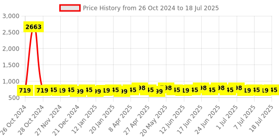 myntra.com Roly Poly Geometric Printed V-Neck Kurta With Salwar & Dupatta roly poly Price History Graph from 26 Oct 2024 to 18 Jul 2025