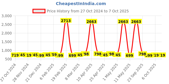 myntra.com Roly Poly Geometric Printed V-Neck Kurta With Salwar & Dupatta roly poly Price History Graph from 27 Oct 2024 to 6 Oct 2025