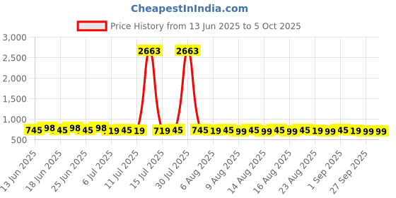 myntra.com Roly Poly Geometric Printed V Neck Kurta With Salwar & Dupatta roly poly Price History Graph from 13 Jun 2025 to 4 Oct 2025