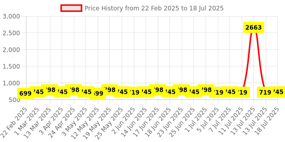 myntra.com Roly Poly Geometric Printed V-Neck Straight Kurta With Patiala And Dupatta roly poly Price History Graph from 22 Feb 2025 to 18 Jul 2025