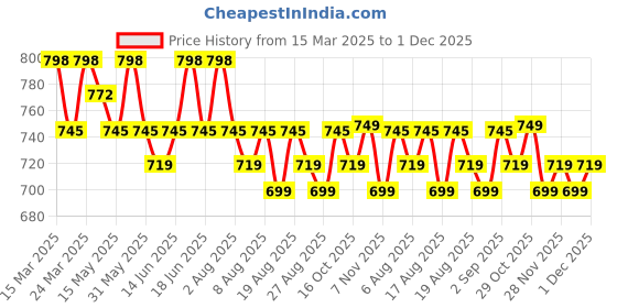 myntra.com Roly Poly Geometric Printed V-Neck Straight Kurta With Salwar And Dupatta roly poly Price History Graph from 15 Mar 2025 to 1 Dec 2025