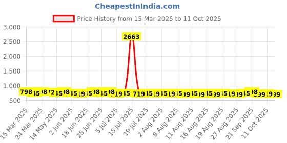 myntra.com Roly Poly Geometric Printed V-Neck Straight Kurta With Salwar And Dupatta roly poly Price History Graph from 15 Mar 2025 to 11 Oct 2025