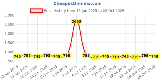myntra.com Roly Poly Geometric Printed V-Neck Straight Kurta With Salwar & Dupatta roly poly Price History Graph from 13 Jun 2025 to 28 Oct 2025