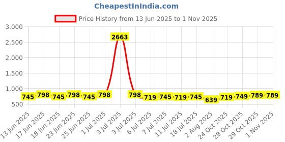 myntra.com rajnandini Roly Poly Geometric Printed V-Neck Straight Kurta With Salwar & Dupatta rajnandini Price History Graph from 13 Jun 2025 to 31 Oct 2025