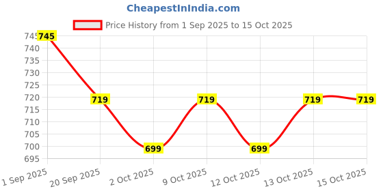 myntra.com Roly Poly Geometric Printed V-Neck Straight Kurta With Salwar And Dupatta roly poly Price History Graph from 1 Sep 2025 to 15 Oct 2025