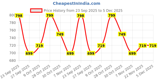 myntra.com Roly Poly Geometric Printed V-Neck Straight Kurta With Salwar And Dupatta roly poly Price History Graph from 23 Sep 2025 to 5 Dec 2025