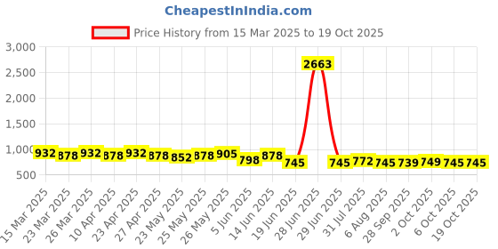 myntra.com Roly Poly Jaipuri Printed Fit and Flare Knee Length Dress roly poly Price History Graph from 15 Mar 2025 to 17 Oct 2025
