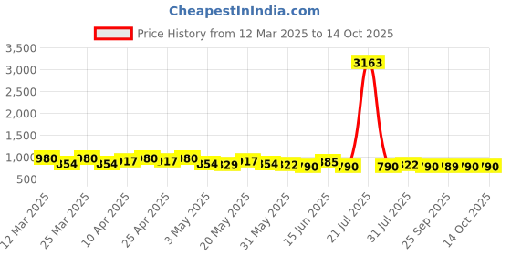 myntra.com Roly Poly Jaipuri Printed Straight Kurta Round Neck With Pant Co-Ords roly poly Price History Graph from 12 Mar 2025 to 14 Oct 2025