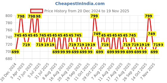 myntra.com Roly Poly Plus Size Floral Printed Straight Cotton Blend Kurta With Salwar & Dupatta roly poly Price History Graph from 20 Dec 2024 to 18 Nov 2025