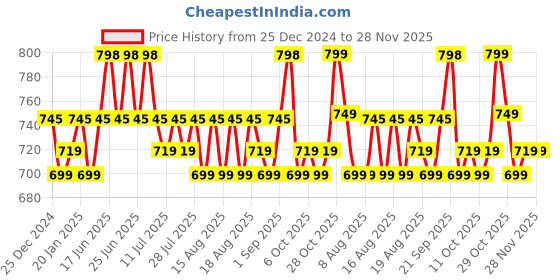myntra.com Roly Poly Plus Size Sweetheart Neck Floral Printed Straight Kurta with Salwar & Dupatta roly poly Price History Graph from 25 Dec 2024 to 28 Nov 2025