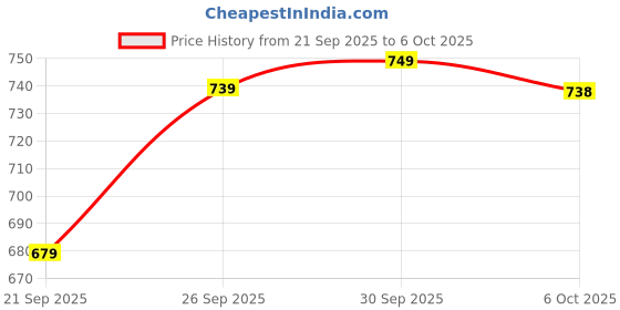 myntra.com Roly Poly Printed Cotton Tunic With Trousers Co-Ords roly poly Price History Graph from 21 Sep 2025 to 6 Oct 2025
