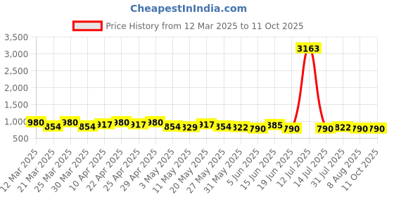 myntra.com Roly Poly Printed Mandarin Collar Kurta With Trousers Co-Ords Set roly poly Price History Graph from 12 Mar 2025 to 11 Oct 2025