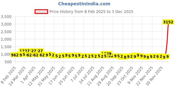 myntra.com Roly Poly Printed Pure Cotton Top With Trouser Co-Ords roly poly Price History Graph from 8 Feb 2025 to 30 Nov 2025
