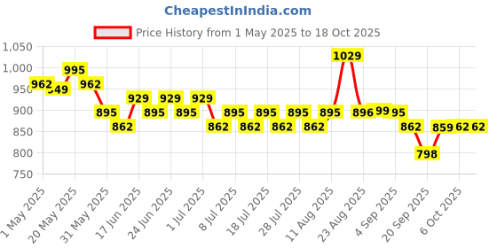 myntra.com Roly Poly Printed Pure Cotton Tunic & Trouser Co-Ords roly poly Price History Graph from 1 May 2025 to 16 Oct 2025