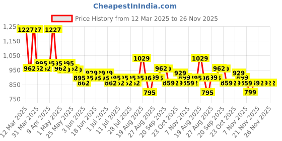 myntra.com Roly Poly Printed Pure Cotton Tunic With Trousers Co-Ords roly poly Price History Graph from 12 Mar 2025 to 24 Nov 2025