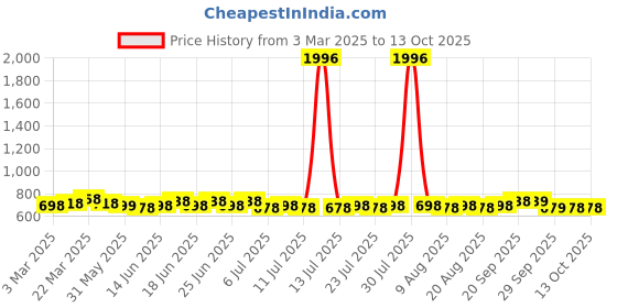 myntra.com Roly Poly Printed Straight Tunic With TrousersCo-Ords roly poly Price History Graph from 3 Mar 2025 to 13 Oct 2025