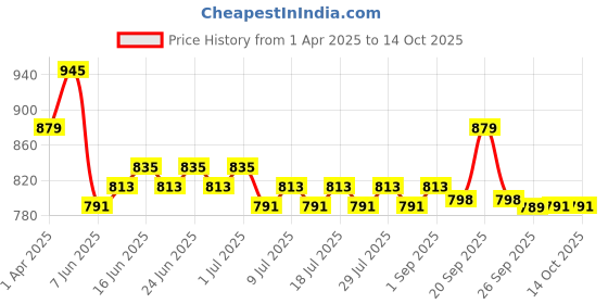 myntra.com Roly Poly Printed Tunic With Trousers Co-Ords roly poly Price History Graph from 1 Apr 2025 to 13 Oct 2025