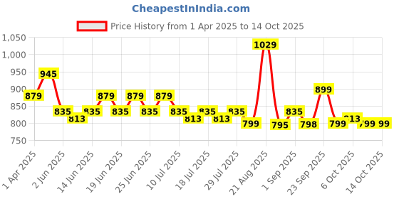 myntra.com Roly Poly Printed Tunic With Trousers Co-Ords roly poly Price History Graph from 1 Apr 2025 to 14 Oct 2025