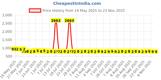 myntra.com Roly Poly Pure Cotton Jaipuri Printed A-Line Dress roly poly Price History Graph from 19 May 2025 to 23 Nov 2025