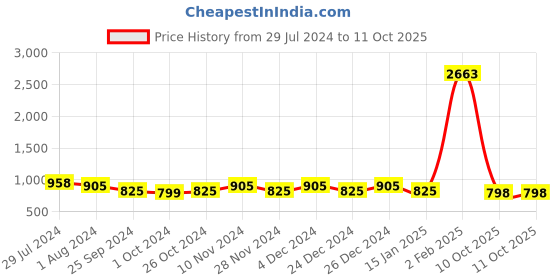 myntra.com Roly Poly Round Neck Floral Printed Regular Kurta with Trousers & Dupatta roly poly Price History Graph from 29 Jul 2024 to 10 Oct 2025