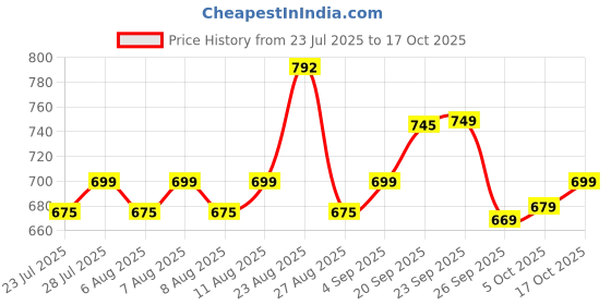 myntra.com Roly Poly V Neck Print Cotton Top roly poly Price History Graph from 23 Jul 2025 to 5 Oct 2025