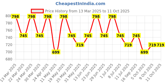 myntra.com Roly Poly V-Neck Straight Kurta With Patiala And Dupatta roly poly Price History Graph from 13 Mar 2025 to 11 Oct 2025