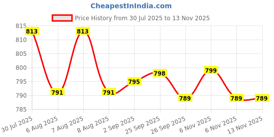 myntra.com Roly Poly Women Abstract Printed Pure Cotton Kurta with Trouser roly poly Price History Graph from 30 Jul 2025 to 12 Nov 2025